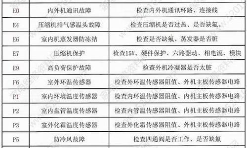 空调维修代码_空调维修代码e5故障